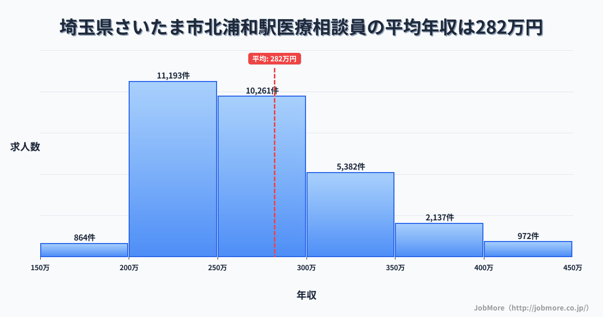 埼玉県さいたま市北浦和駅周辺の医療相談員の平均年収は281万円です。中央値は265万円、最頻値は200万円〜250万円です。