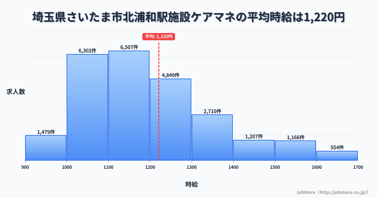 埼玉県さいたま市北浦和駅周辺の施設ケアマネの平均時給は1,220円です。中央値は1,166円、最頻値は1,100円〜1,200円です。