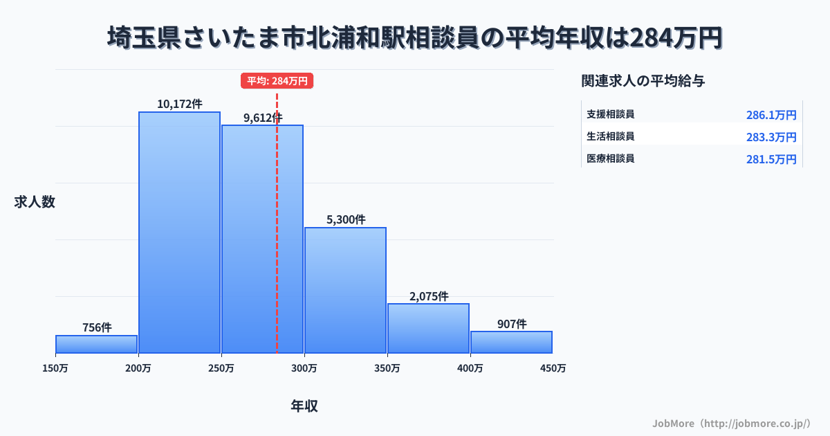 埼玉県さいたま市北浦和駅周辺の相談員の平均年収は283万円です。中央値は267万円、最頻値は200万円〜250万円です。