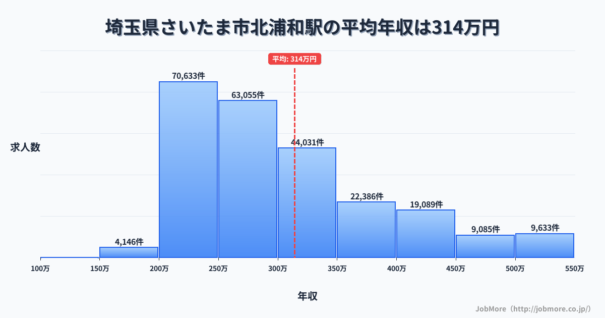 埼玉県さいたま市北浦和駅周辺の平均年収は282万円です。中央値は267万円、最頻値は200万円〜250万円です。