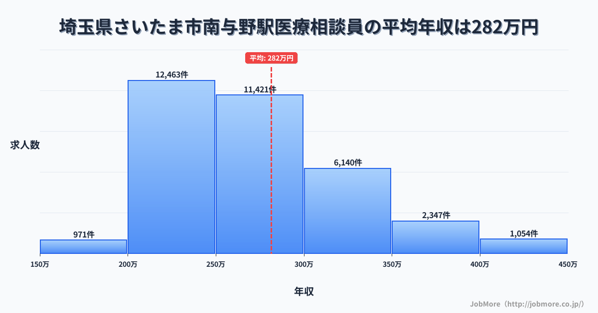 埼玉県さいたま市南与野駅周辺の医療相談員の平均年収は281万円です。中央値は265万円、最頻値は200万円〜250万円です。