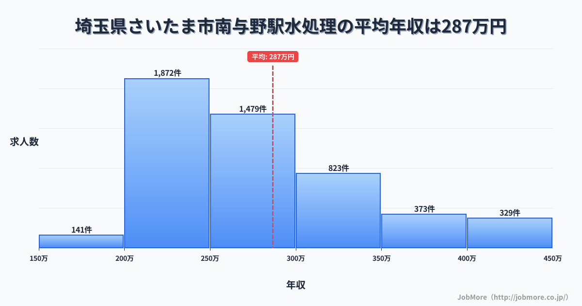 埼玉県さいたま市南与野駅周辺の水処理の平均年収は286万円です。中央値は264万円、最頻値は200万円〜250万円です。