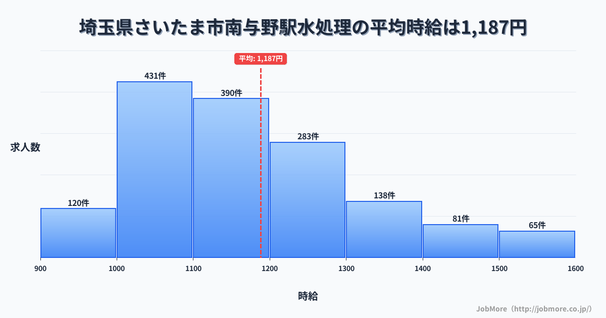 埼玉県さいたま市南与野駅周辺の水処理の平均時給は1,188円です。中央値は1,144円、最頻値は1,000円〜1,100円です。