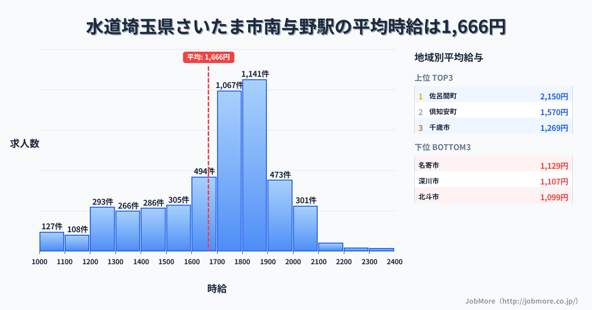 埼玉県さいたま市南与野駅周辺の水道の平均時給は1,201円です。中央値は1,165円、最頻値は1,000円〜1,100円です。