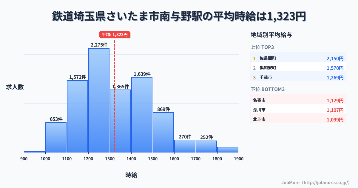 埼玉県さいたま市南与野駅周辺の鉄道の平均時給は1,211円です。中央値は1,226円、最頻値は1,200円〜1,300円です。