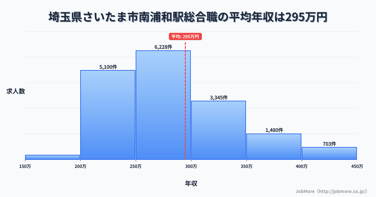 埼玉県さいたま市南浦和駅周辺の総合職の平均年収は294万円です。中央値は277万円、最頻値は250万円〜300万円です。