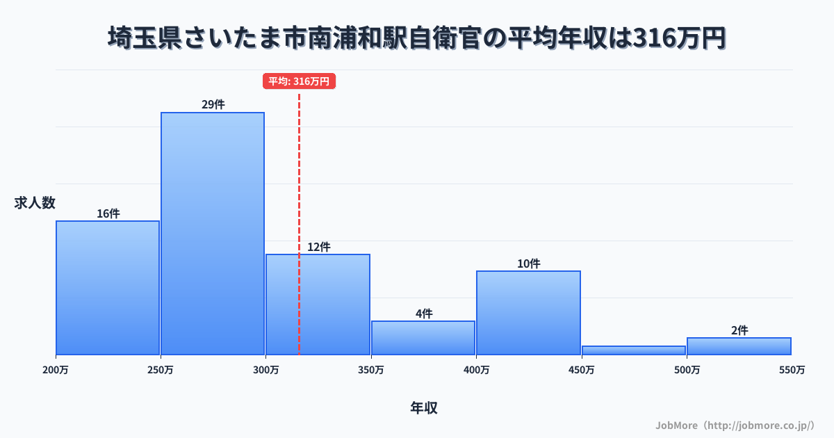 埼玉県さいたま市南浦和駅周辺の自衛官の平均年収は311万円です。中央値は276万円、最頻値は250万円〜300万円です。