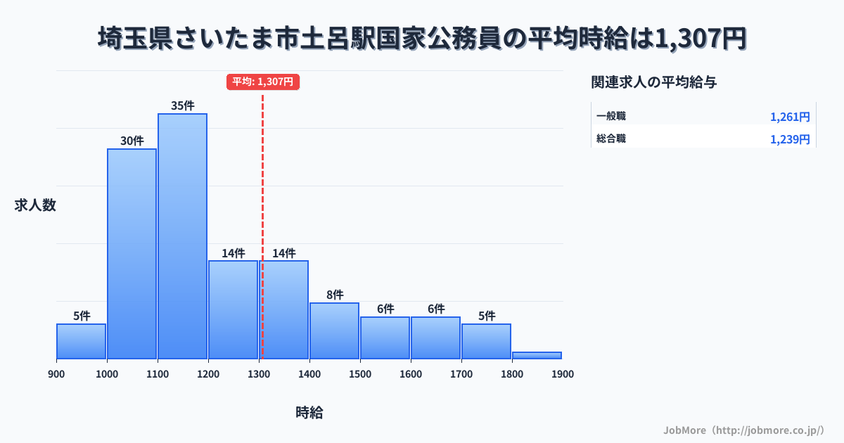 埼玉県さいたま市土呂駅周辺の国家公務員の平均時給は1,309円です。中央値は1,183円、最頻値は1,100円〜1,200円です。