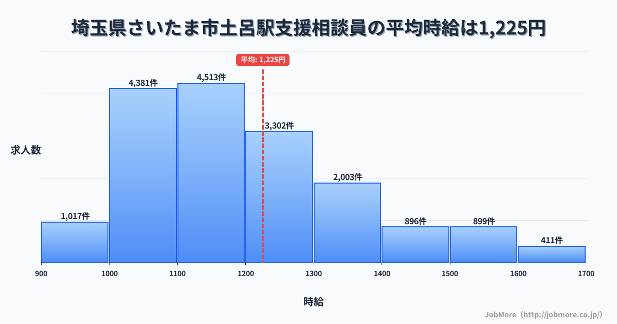 埼玉県さいたま市土呂駅周辺の支援相談員の平均時給は1,225円です。中央値は1,170円、最頻値は1,100円〜1,200円です。