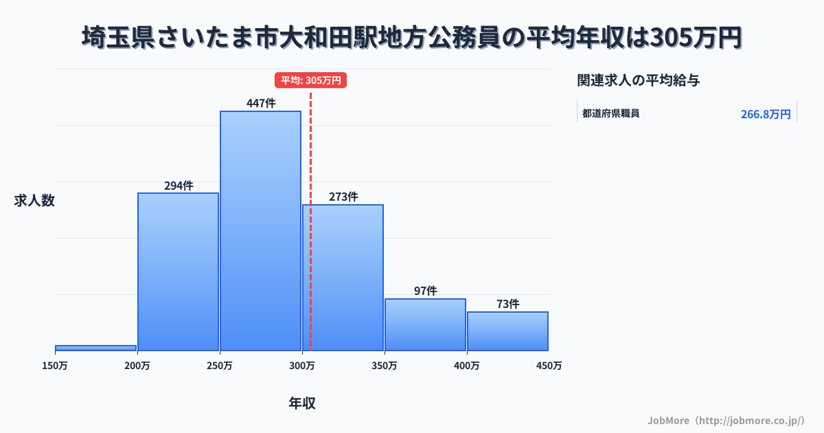 埼玉県さいたま市大和田駅周辺の地方公務員の平均年収は305万円です。中央値は288万円、最頻値は250万円〜300万円です。