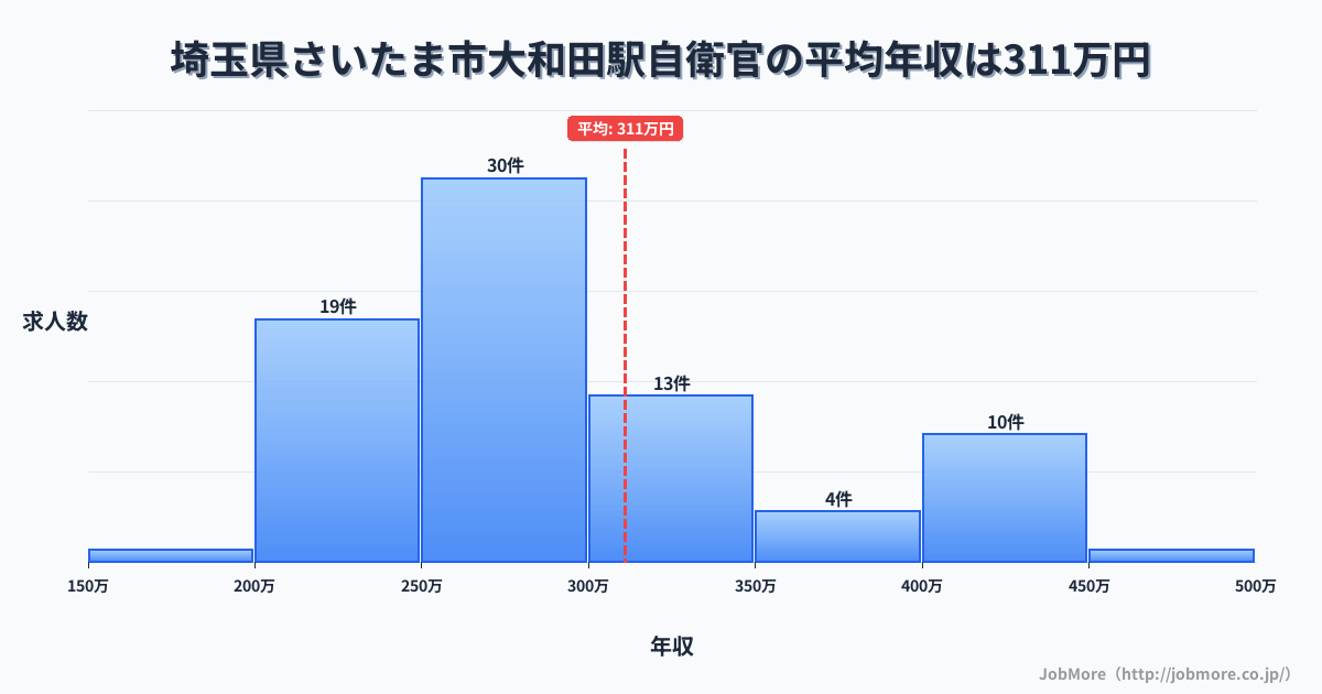 埼玉県さいたま市大和田駅周辺の自衛官の平均年収は311万円です。中央値は272万円、最頻値は250万円〜300万円です。