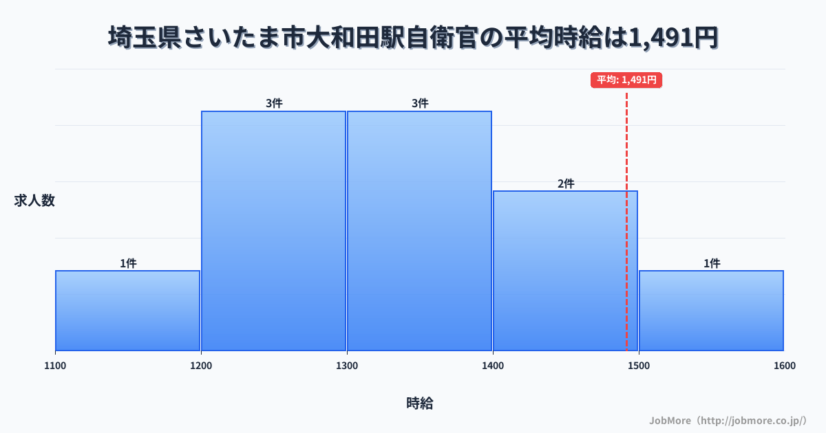 埼玉県さいたま市大和田駅周辺の自衛官の平均時給は1,491円です。中央値は1,360円、最頻値は1,200円〜1,300円です。