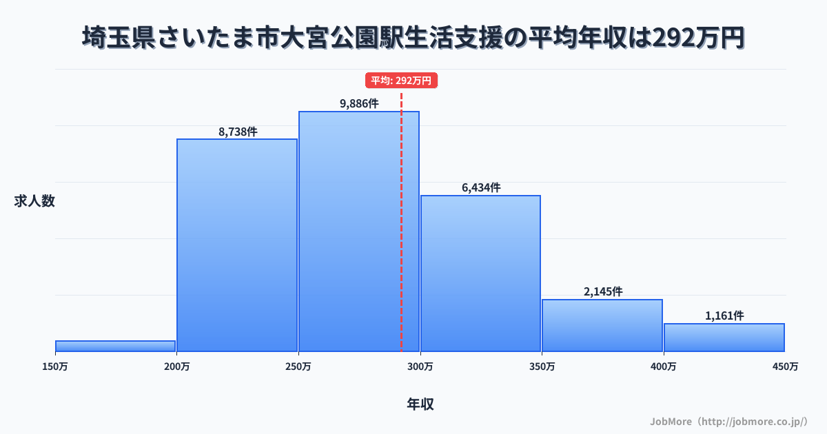 埼玉県さいたま市大宮公園駅周辺の生活支援の平均年収は292万円です。中央値は276万円、最頻値は250万円〜300万円です。
