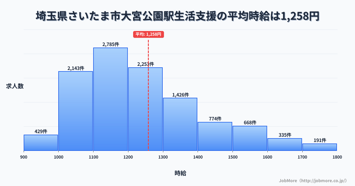 埼玉県さいたま市大宮公園駅周辺の生活支援の平均時給は1,258円です。中央値は1,199円、最頻値は1,100円〜1,200円です。