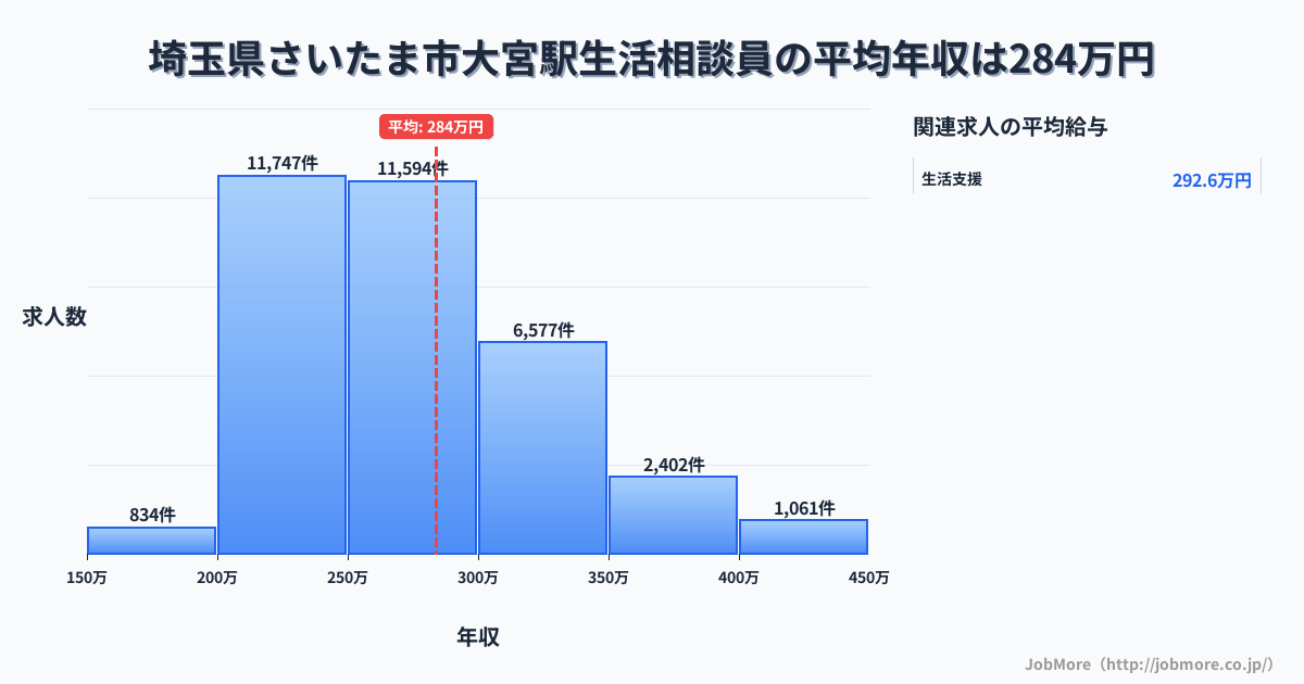 埼玉県さいたま市大宮駅周辺の生活相談員の平均年収は283万円です。中央値は268万円、最頻値は200万円〜250万円です。
