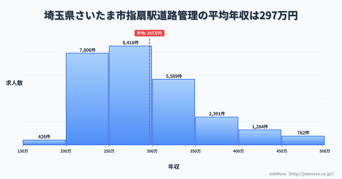 埼玉県さいたま市指扇駅周辺の道路管理の平均年収は296万円です。中央値は279万円、最頻値は250万円〜300万円です。