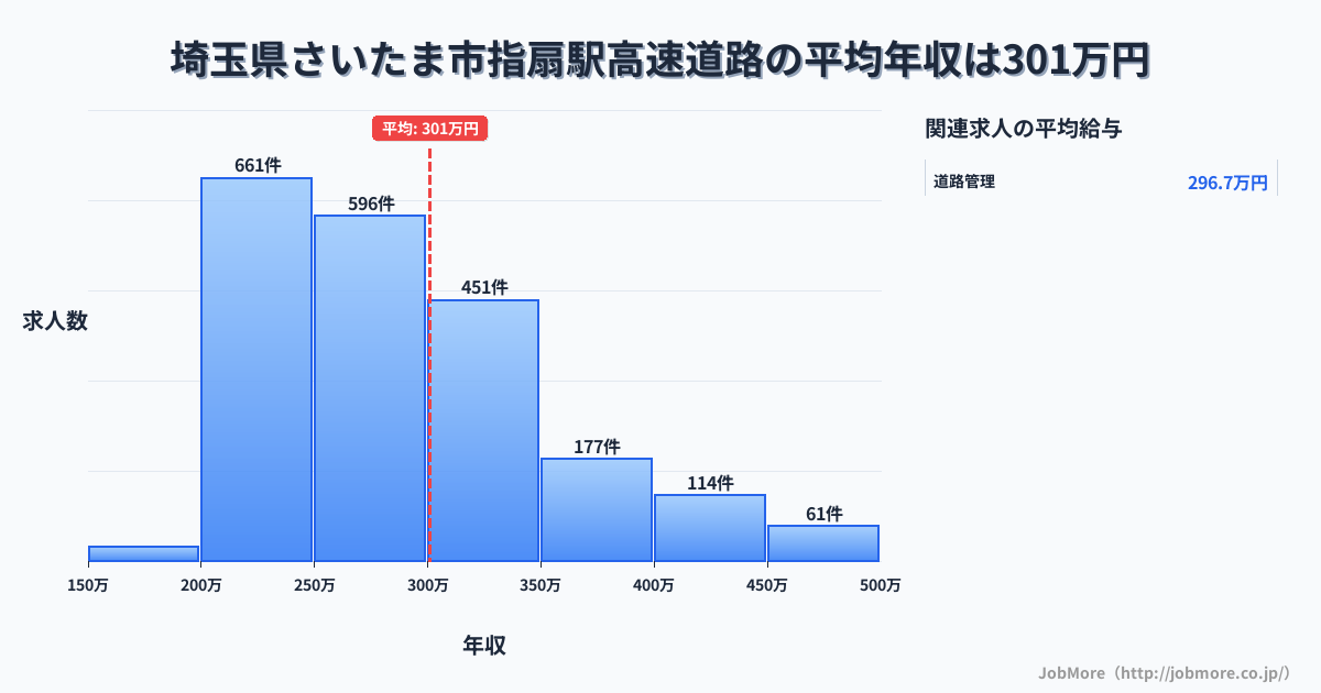 埼玉県さいたま市指扇駅周辺の高速道路の平均年収は300万円です。中央値は276万円、最頻値は200万円〜250万円です。