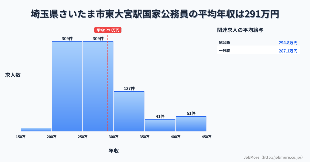 埼玉県さいたま市東大宮駅周辺の国家公務員の平均年収は290万円です。中央値は275万円、最頻値は200万円〜250万円です。