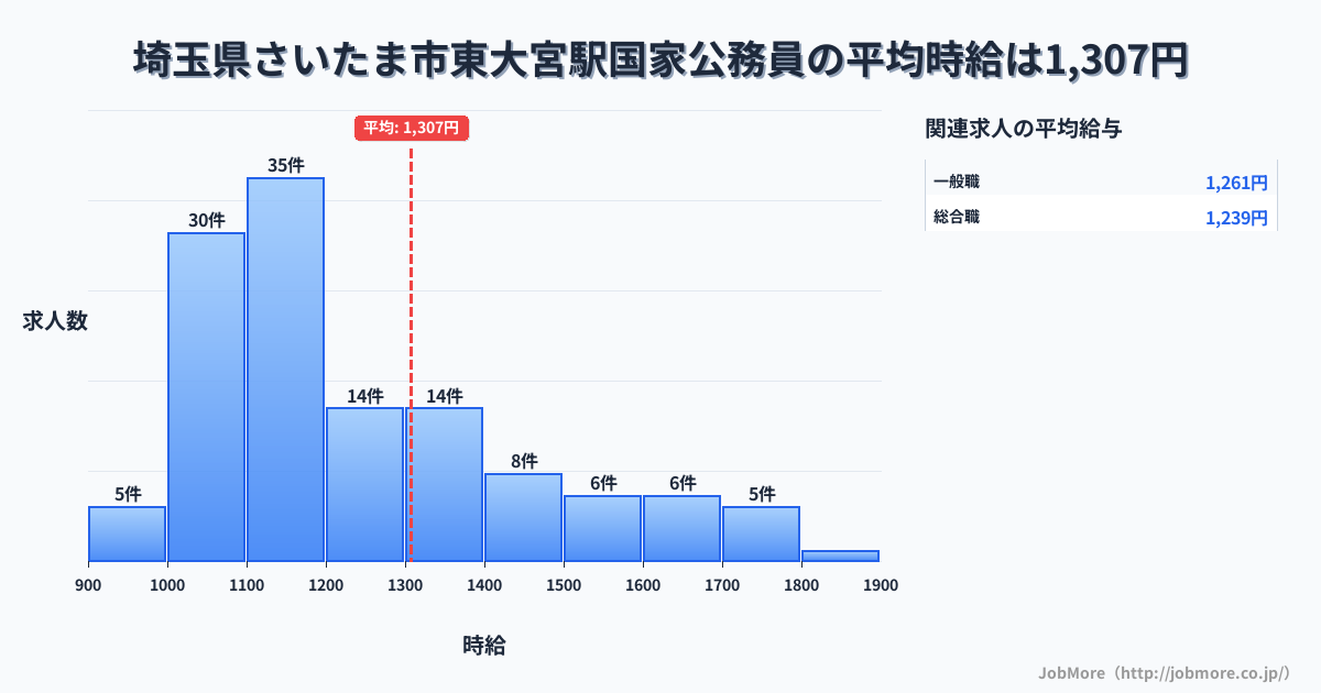 埼玉県さいたま市東大宮駅周辺の国家公務員の平均時給は1,307円です。中央値は1,181円、最頻値は1,100円〜1,200円です。