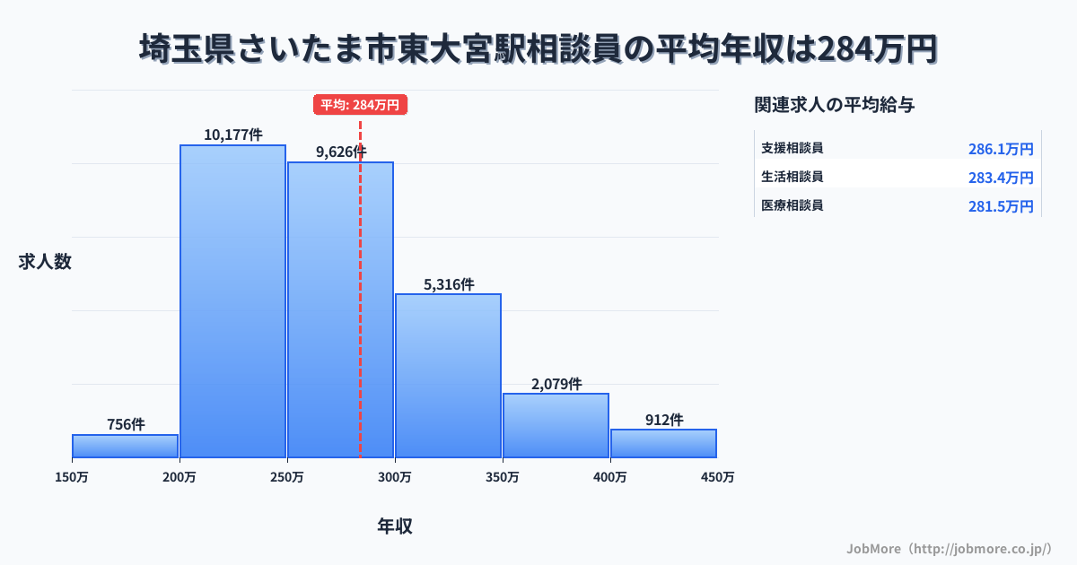 埼玉県さいたま市東大宮駅周辺の相談員の平均年収は283万円です。中央値は267万円、最頻値は200万円〜250万円です。