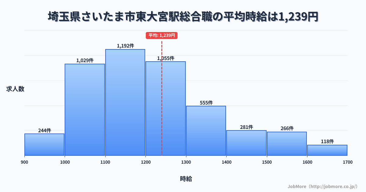 埼玉県さいたま市東大宮駅周辺の総合職の平均時給は1,239円です。中央値は1,196円、最頻値は1,100円〜1,200円です。