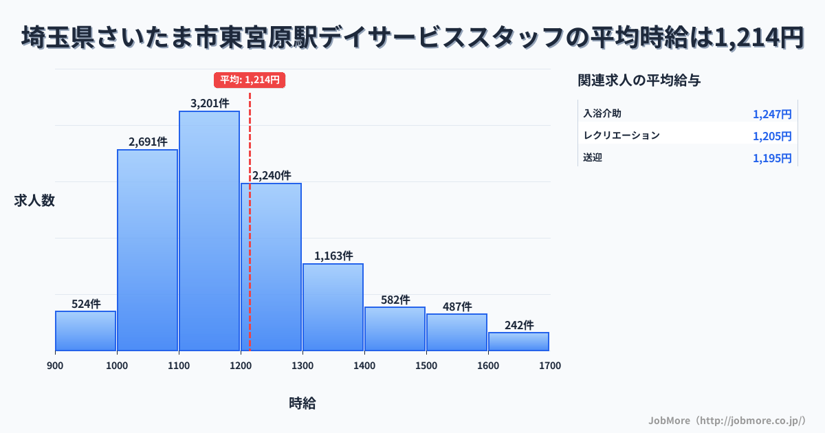 埼玉県さいたま市東宮原駅周辺のデイサービススタッフの平均時給は1,214円です。中央値は1,167円、最頻値は1,100円〜1,200円です。