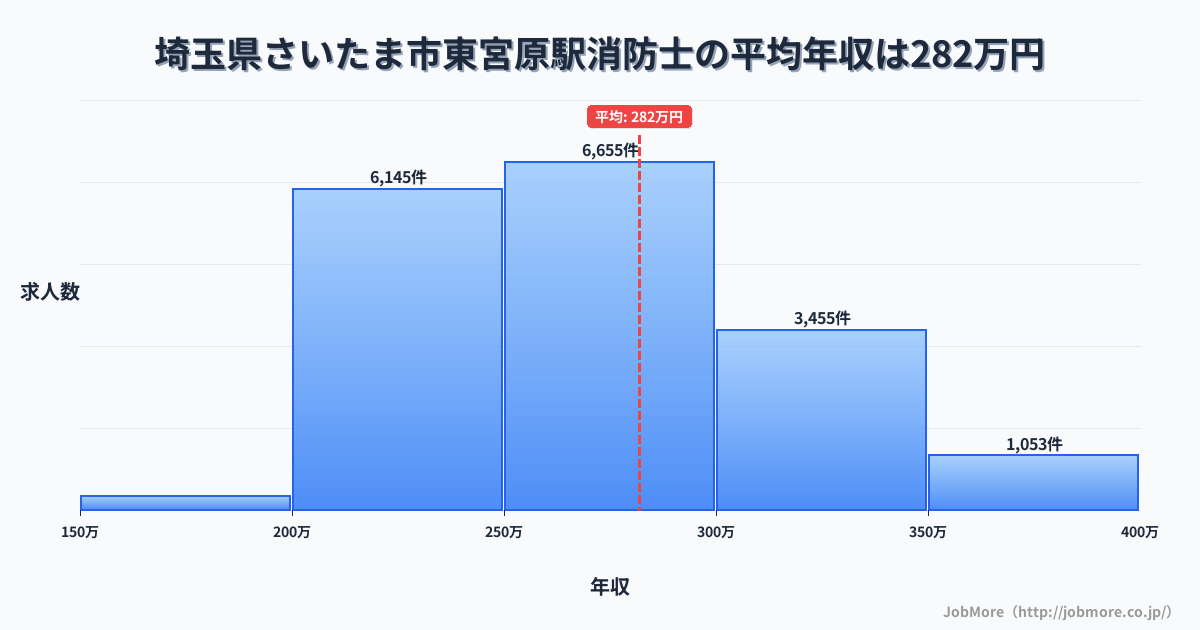 埼玉県さいたま市東宮原駅周辺の消防士の平均年収は281万円です。中央値は269万円、最頻値は250万円〜300万円です。