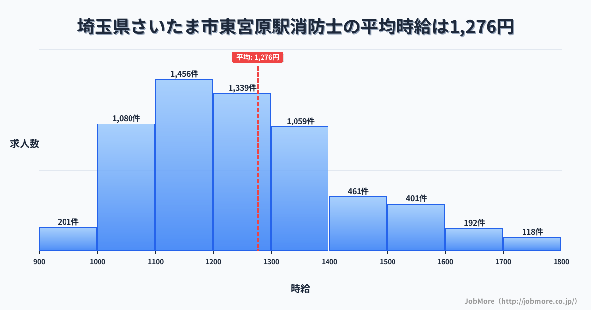 埼玉県さいたま市東宮原駅周辺の消防士の平均時給は1,276円です。中央値は1,209円、最頻値は1,100円〜1,200円です。