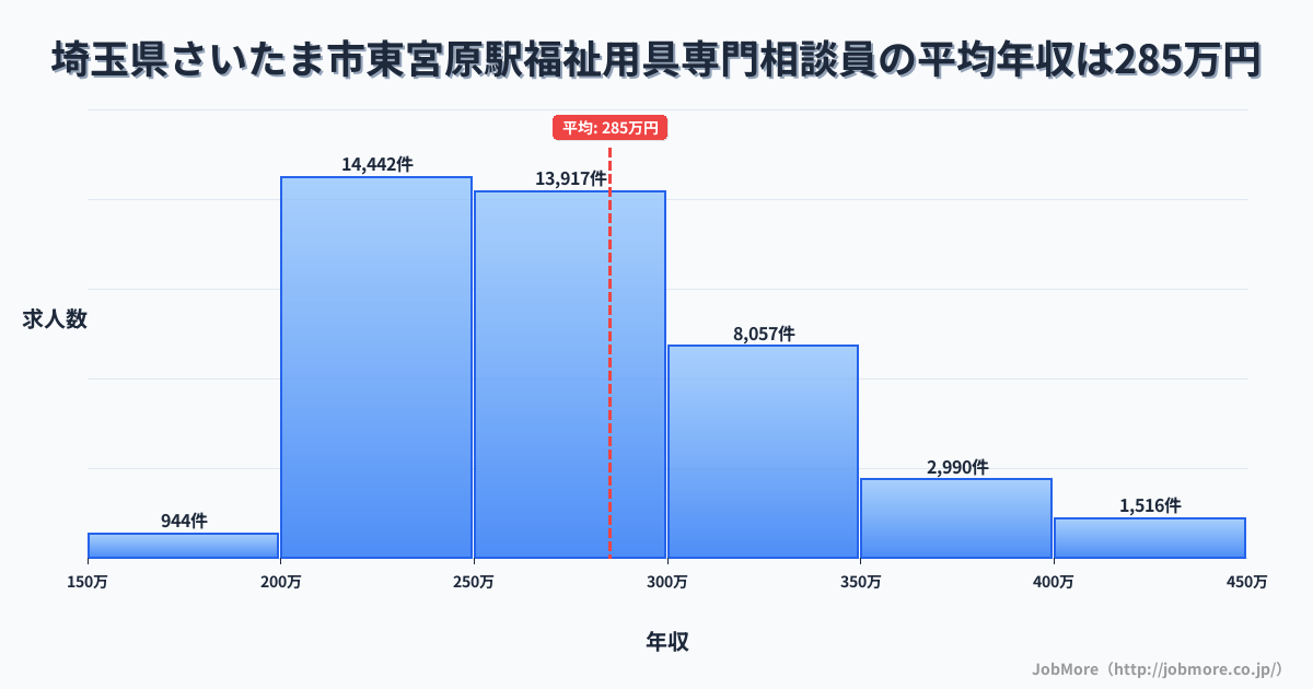 埼玉県さいたま市東宮原駅周辺の福祉用具専門相談員の平均年収は285万円です。中央値は269万円、最頻値は200万円〜250万円です。
