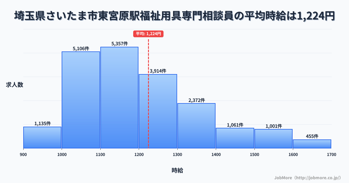 埼玉県さいたま市東宮原駅周辺の福祉用具専門相談員の平均時給は1,224円です。中央値は1,170円、最頻値は1,100円〜1,200円です。