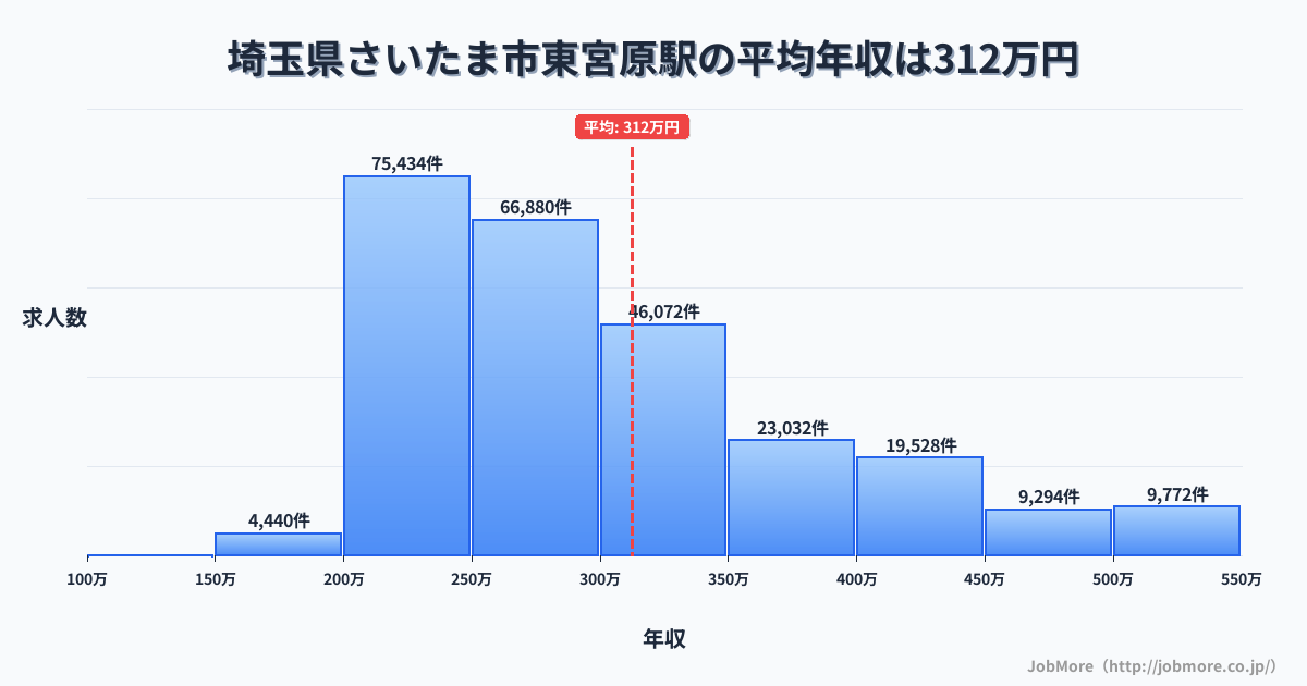 埼玉県さいたま市東宮原駅周辺の平均年収は283万円です。中央値は267万円、最頻値は200万円〜250万円です。