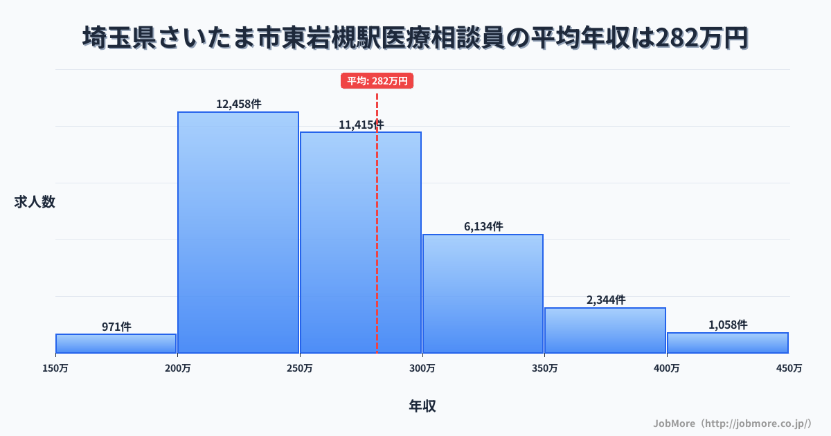 埼玉県さいたま市岩槻駅周辺の医療相談員の平均年収は281万円です。中央値は265万円、最頻値は200万円〜250万円です。