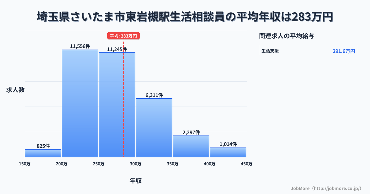 埼玉県さいたま市岩槻駅周辺の生活相談員の平均年収は283万円です。中央値は268万円、最頻値は200万円〜250万円です。