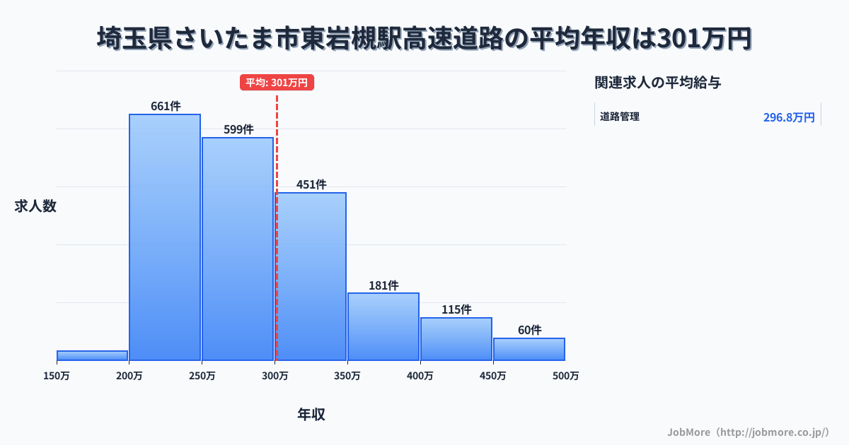 埼玉県さいたま市岩槻駅周辺の高速道路の平均年収は301万円です。中央値は277万円、最頻値は200万円〜250万円です。