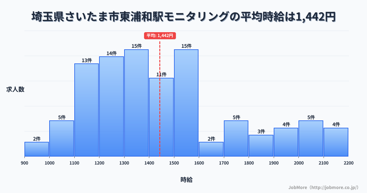 埼玉県さいたま市浦和駅周辺のモニタリングの平均時給は1,442円です。中央値は1,390円、最頻値は1,300円〜1,400円です。