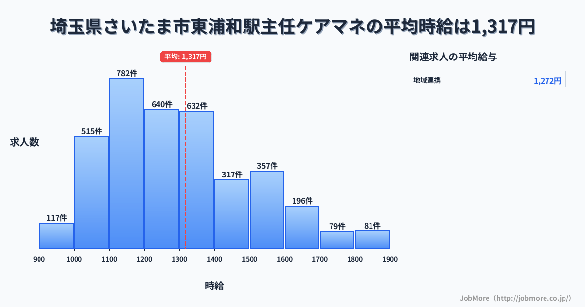 埼玉県さいたま市浦和駅周辺の主任ケアマネの平均時給は1,317円です。中央値は1,252円、最頻値は1,100円〜1,200円です。