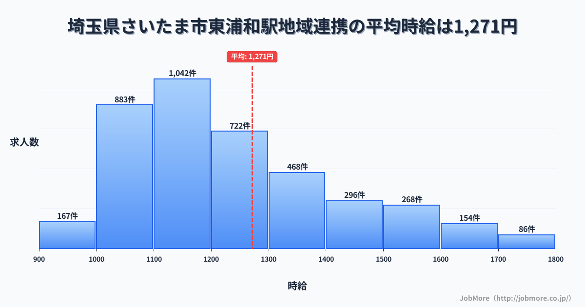 埼玉県さいたま市浦和駅周辺の地域連携の平均時給は1,271円です。中央値は1,200円、最頻値は1,100円〜1,200円です。