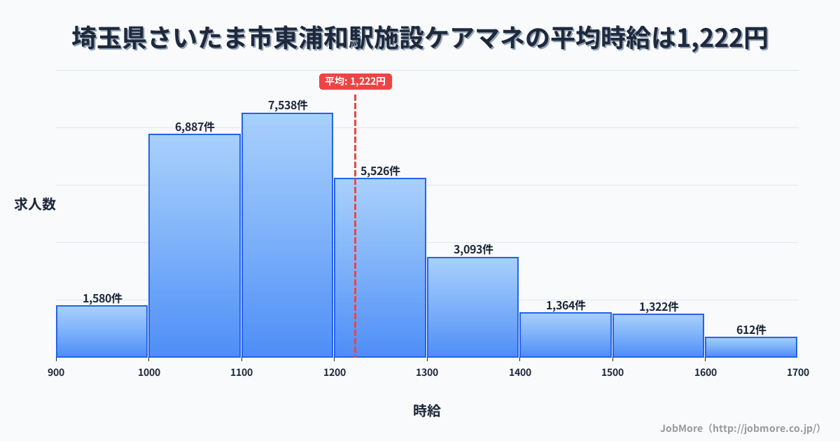 埼玉県さいたま市浦和駅周辺の施設ケアマネの平均時給は1,222円です。中央値は1,167円、最頻値は1,100円〜1,200円です。