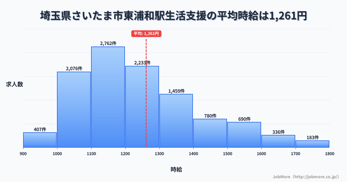 埼玉県さいたま市浦和駅周辺の生活支援の平均時給は1,259円です。中央値は1,199円、最頻値は1,100円〜1,200円です。