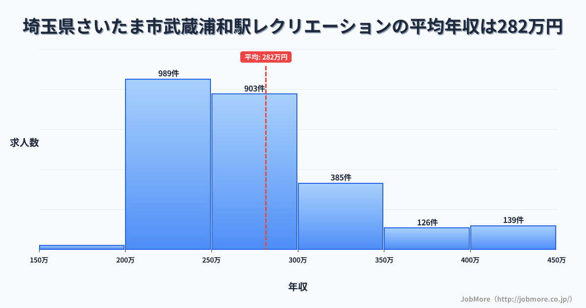 埼玉県さいたま市武蔵浦和駅周辺のレクリエーションの平均年収は280万円です。中央値は260万円、最頻値は200万円〜250万円です。