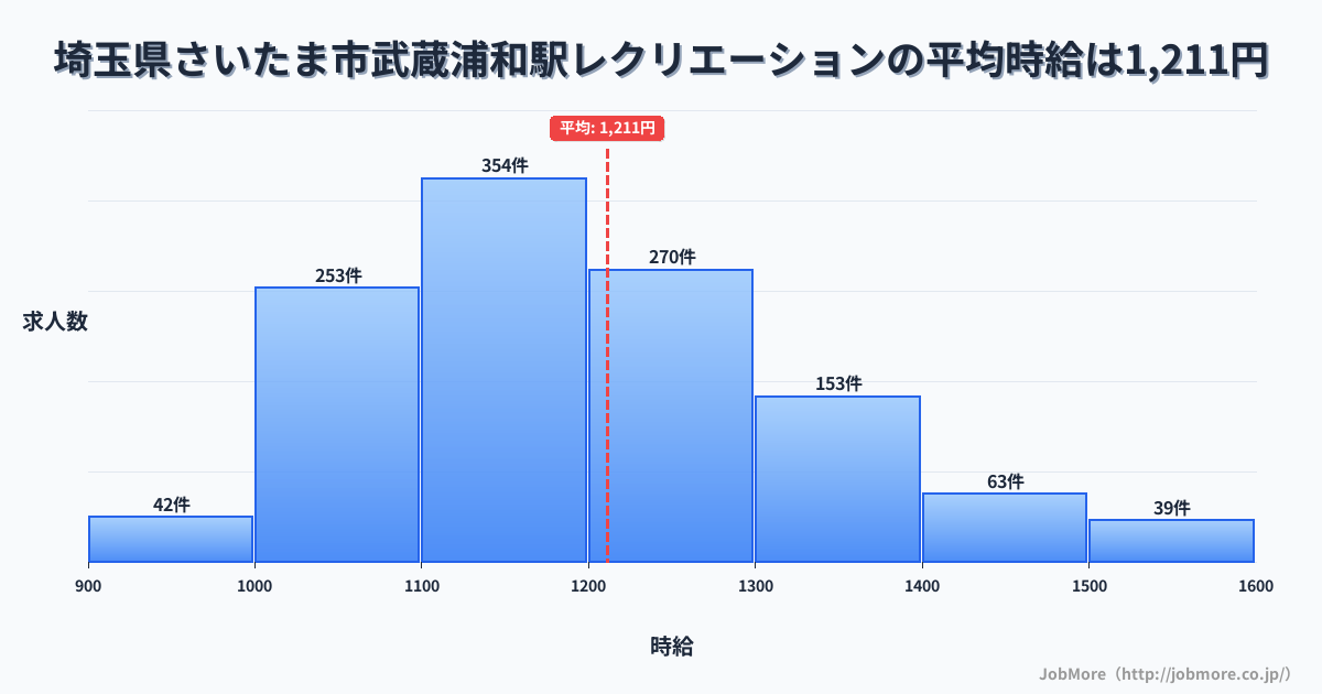 埼玉県さいたま市武蔵浦和駅周辺のレクリエーションの平均時給は1,209円です。中央値は1,177円、最頻値は1,100円〜1,200円です。