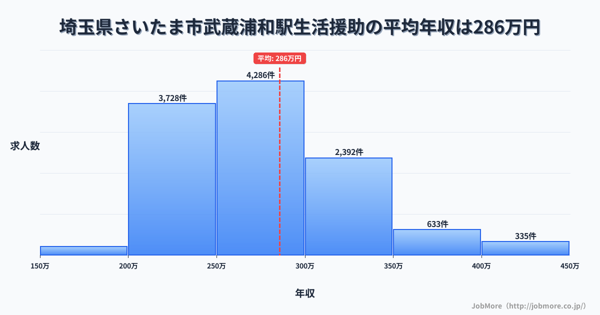 埼玉県さいたま市武蔵浦和駅周辺の生活援助の平均年収は285万円です。中央値は271万円、最頻値は250万円〜300万円です。