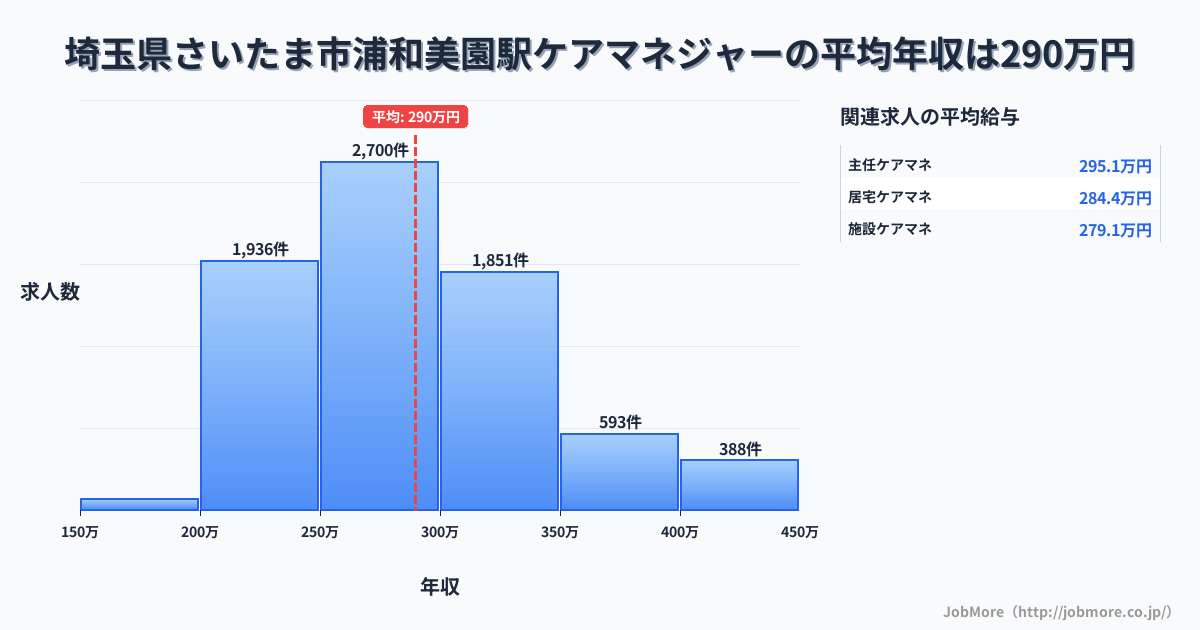 埼玉県さいたま市浦和美園駅周辺のケアマネジャーの平均年収は289万円です。中央値は281万円、最頻値は250万円〜300万円です。