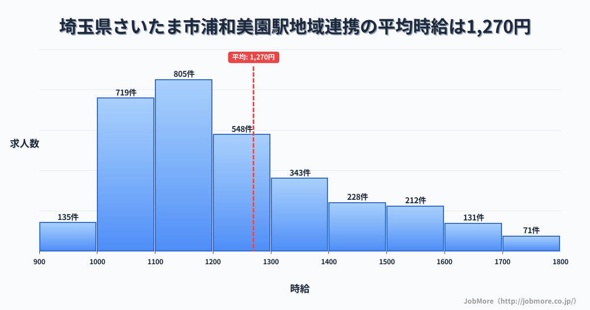 埼玉県さいたま市浦和美園駅周辺の地域連携の平均時給は1,270円です。中央値は1,198円、最頻値は1,100円〜1,200円です。