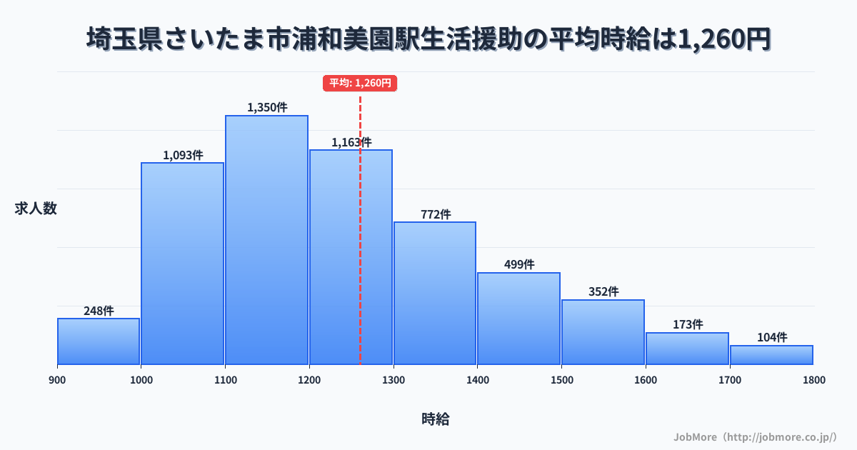 埼玉県さいたま市浦和美園駅周辺の生活援助の平均時給は1,260円です。中央値は1,200円、最頻値は1,100円〜1,200円です。
