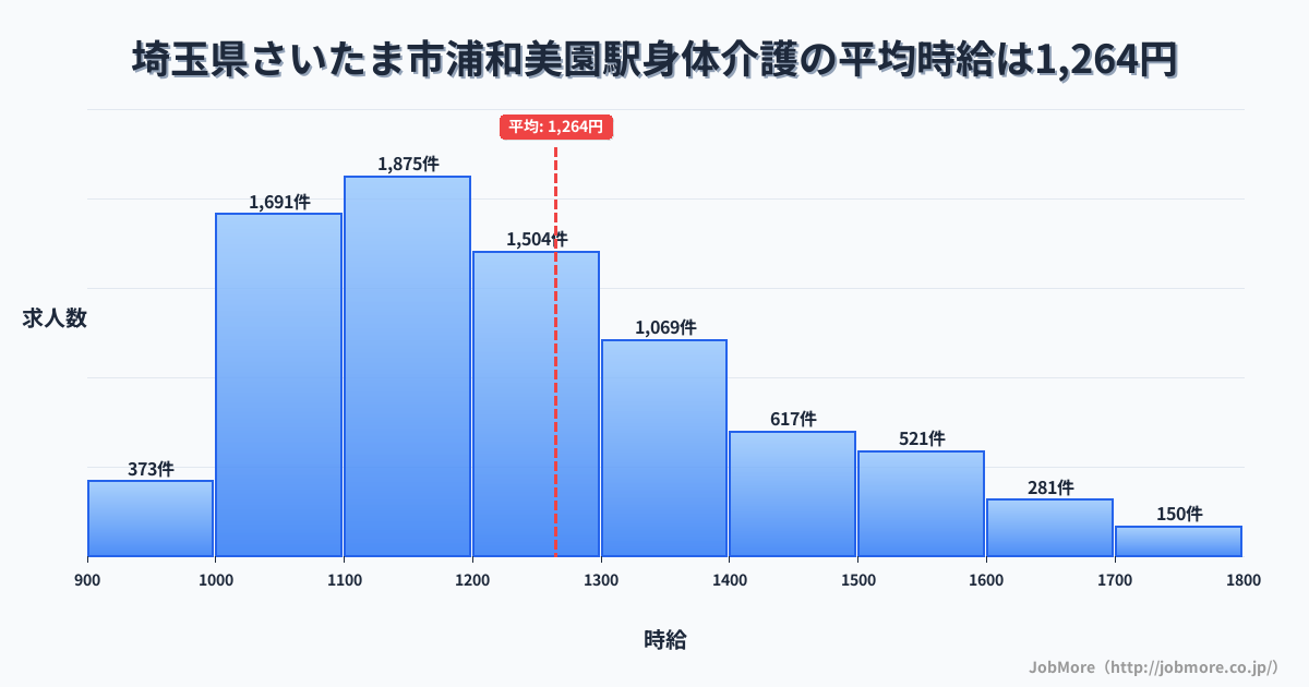 埼玉県さいたま市浦和美園駅周辺の身体介護の平均時給は1,266円です。中央値は1,200円、最頻値は1,100円〜1,200円です。