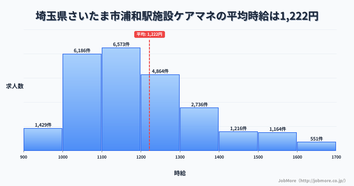 埼玉県さいたま市浦和駅周辺の施設ケアマネの平均時給は1,221円です。中央値は1,167円、最頻値は1,100円〜1,200円です。