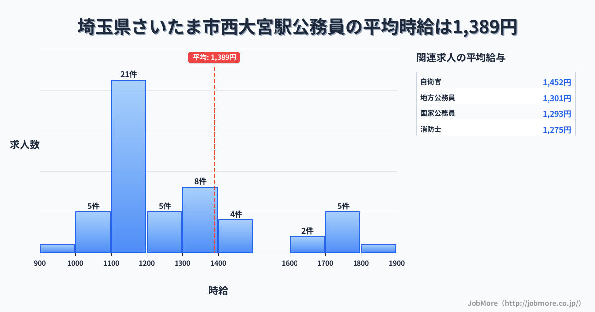 埼玉県さいたま市西大宮駅周辺の公務員の平均時給は1,389円です。中央値は1,281円、最頻値は1,100円〜1,200円です。