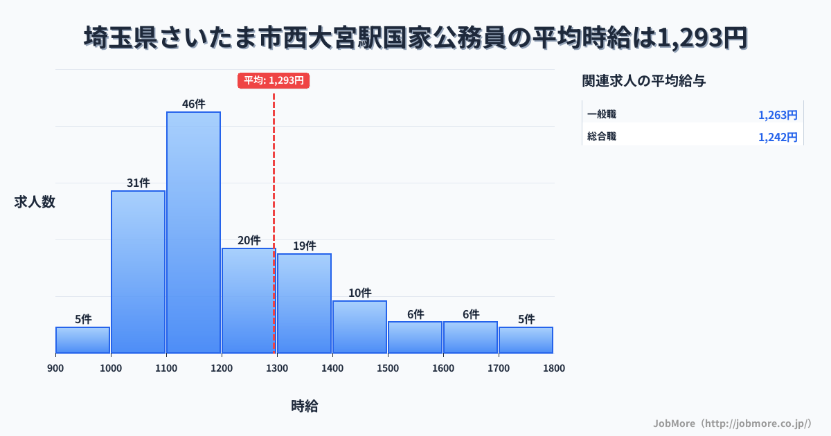 埼玉県さいたま市西大宮駅周辺の国家公務員の平均時給は1,295円です。中央値は1,186円、最頻値は1,100円〜1,200円です。