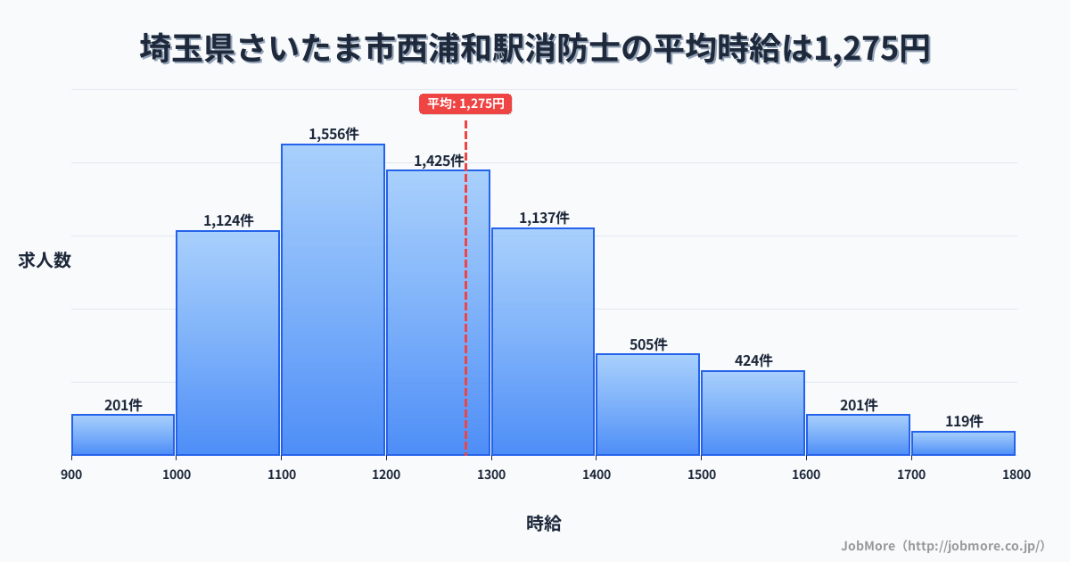 埼玉県さいたま市西浦和駅周辺の消防士の平均時給は1,275円です。中央値は1,210円、最頻値は1,100円〜1,200円です。